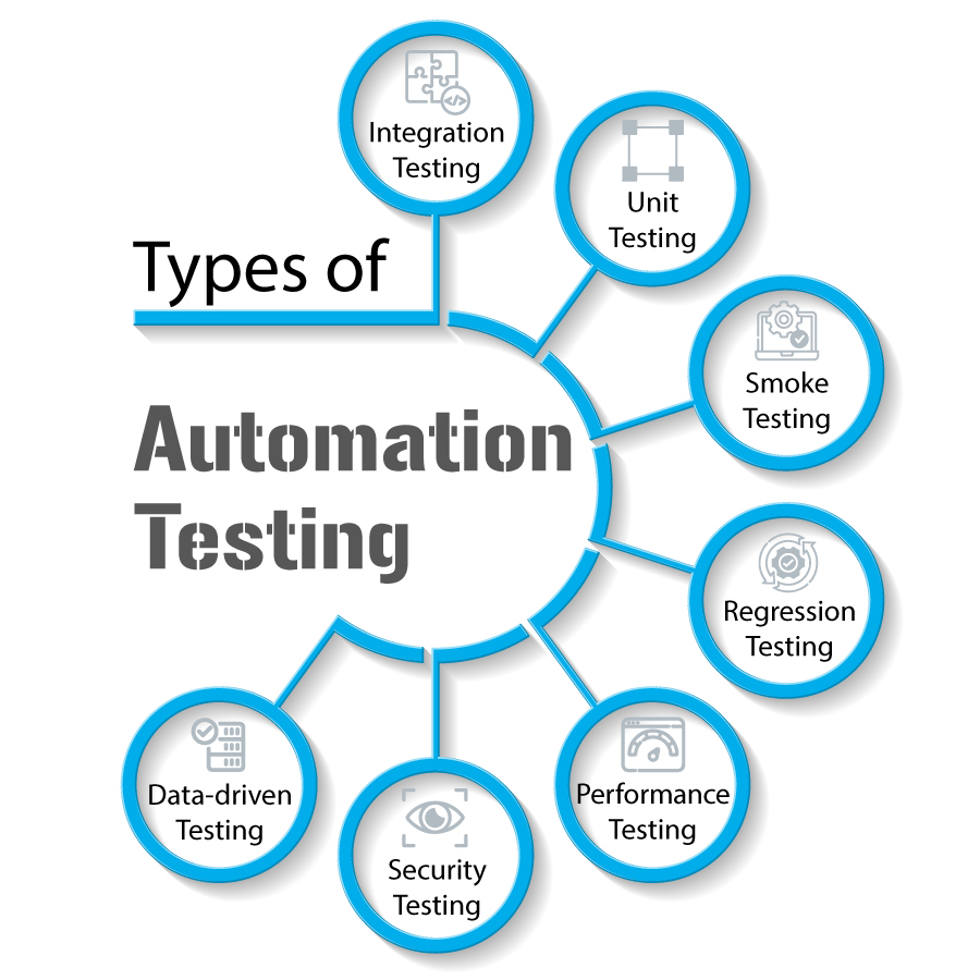 tyoes of Automation Testing