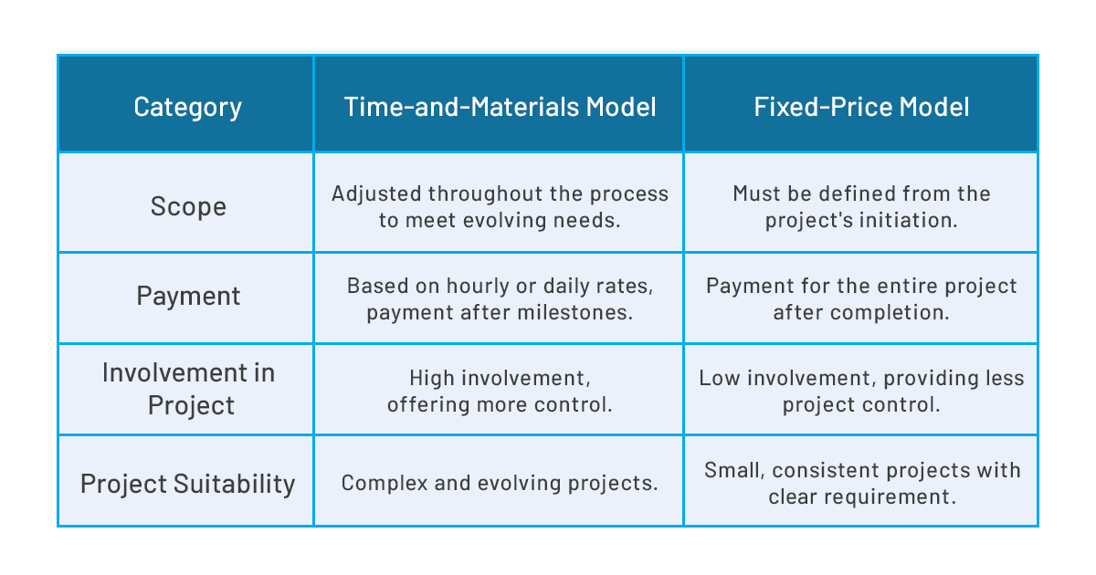 key difference fixed price contracts and time and material contracts