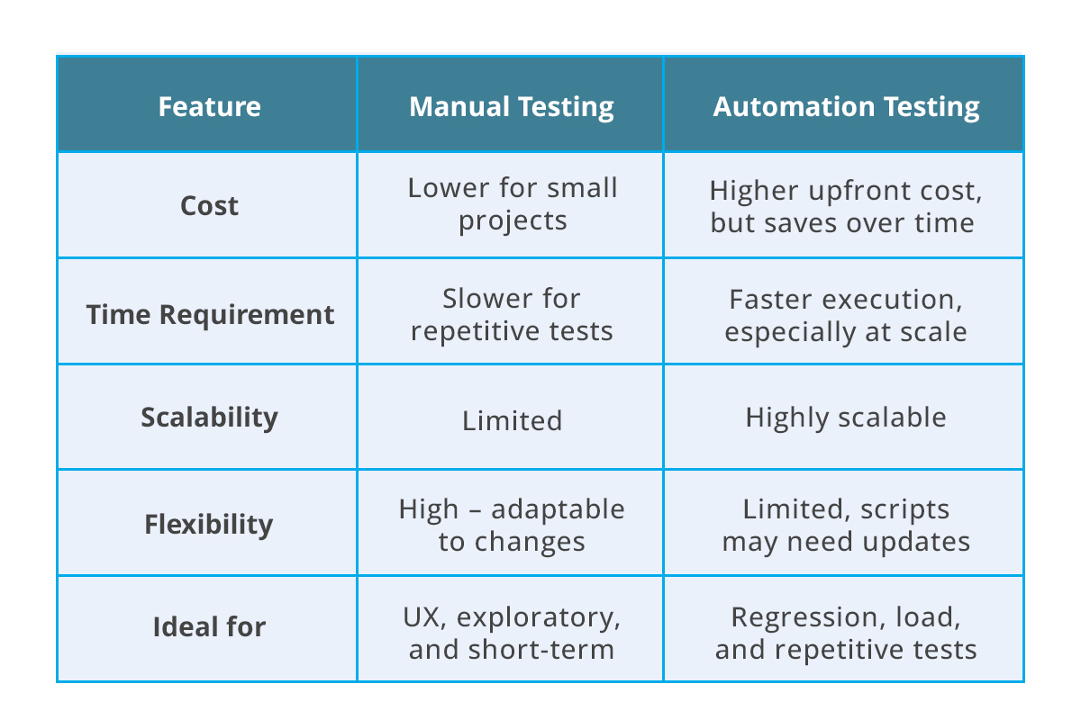Key differences manual automated testing